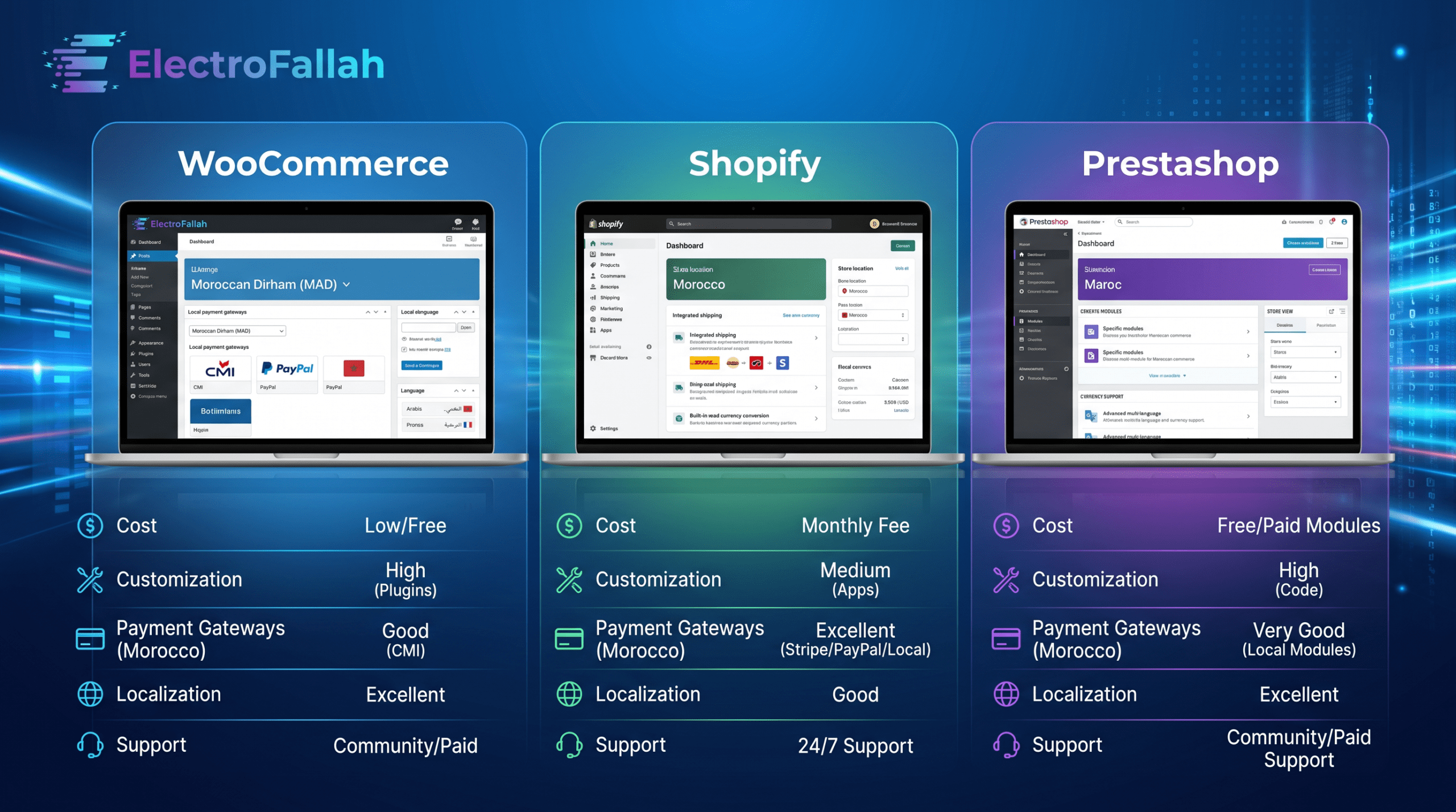E-commerce website creation Morocco - WooCommerce vs Shopify vs Prestashop comparison